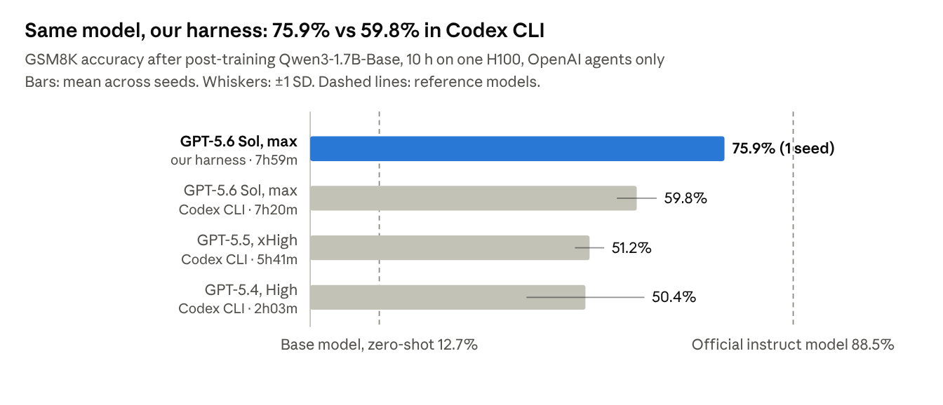 GSM8K accuracy after post-training Qwen3-1.7B-Base: GPT-5.6 Sol scored 75.9% in our harness vs 59.8% in Codex CLI